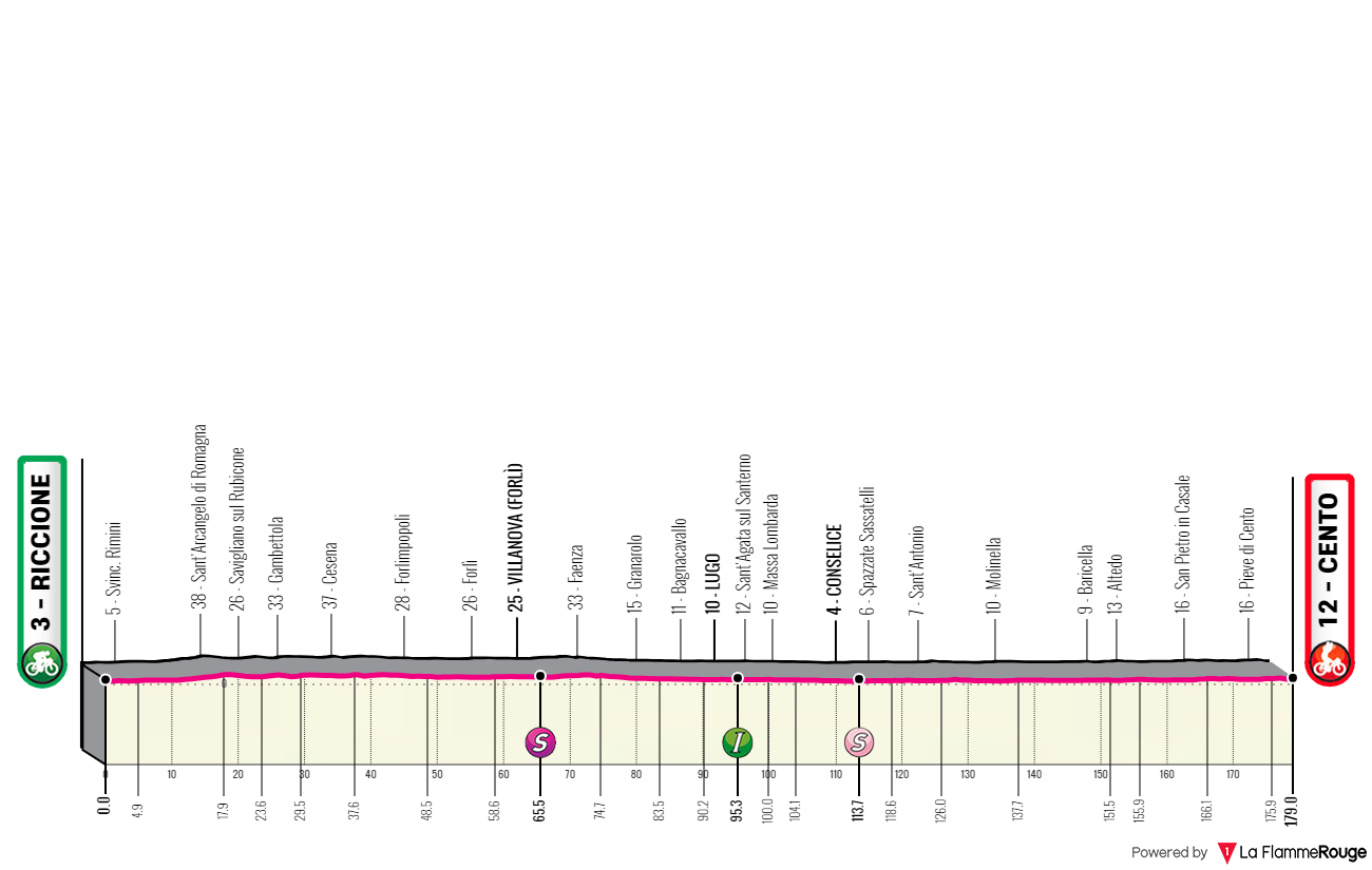 Etapeprofil for  13. etape af cykelløbet Giro d'Italia